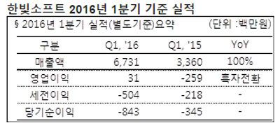 2016년 1분기 한빛소프트 실적