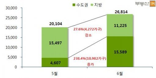전월 대비 6월 전국 아파트 입주물량(자료제공:부동산114)
