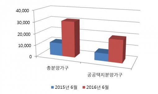 6월 공공택지 분양 물량 추이 (일반분양가구 기준, 자료:부동산인포)