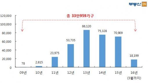 도시형 생활주택 준공 추이(자료제공:부동산114)