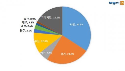 도시형 생활주택 지역별 비중(자료제공:부동산114)