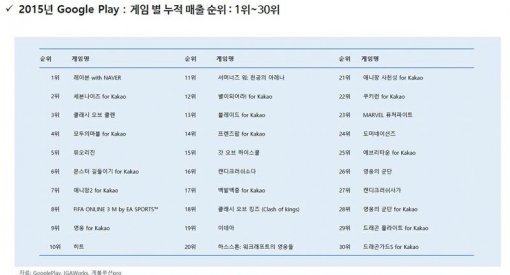 클래시 오브 킹즈 마켓 데이터 (출처=구글플레이, IGA웍스, 게볼루션PRO)