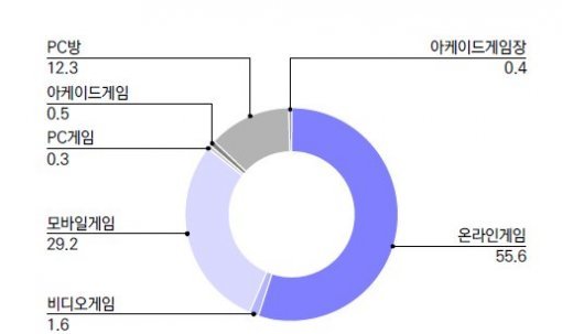 2014년 국내 게임시장 비율 (출처=2015 대한민국 게임백서)