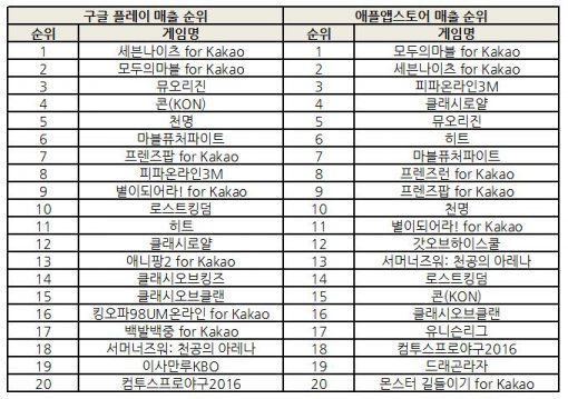 2016년 5월 3주차 양대마켓 매출 순위 (출처=각 마켓)