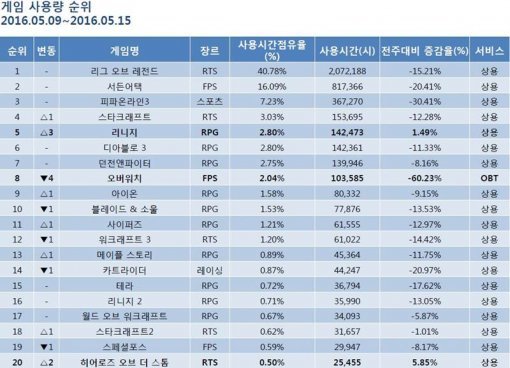 2016년 5월 9일부터 5월 15일까지 게임 사용량 순위 (출처=게임트릭스)