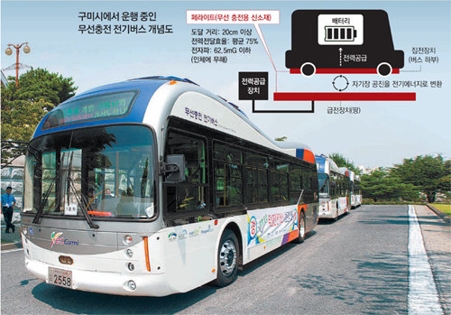 KAIST가 개발하고 경북 구미시가 운영 중인 무선충전 전기버스. 배터리가 지붕 쪽에 있어 지붕이 볼록하다. 정해진 곳에 주차만 하면 자동으로 충전이 된다. 구미시 제공