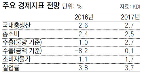 KDI, 올 성장률 전망 3.0→2.6%로