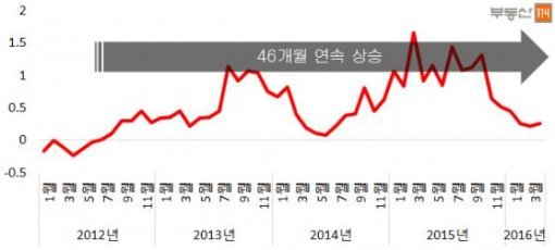 서울 아파트 전세가격 월간 변동률 추이(자료제공:부동산114)