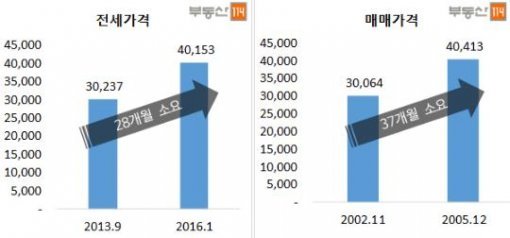 서울 호당 평균 아파트값 상승(3억→4억) 기간 비교(자료제공:부동산114)