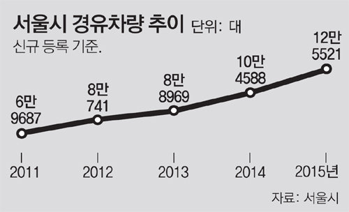 [단독]서울 오가는 경기버스 73%가 경유차… 2000억 교체비용 난제