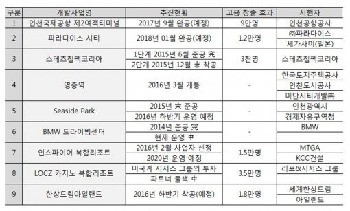 영종도 개발 인프라