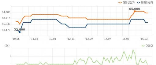 동천 래미안 111㎡형 시세 추이(사진 제공 = 부동산114)