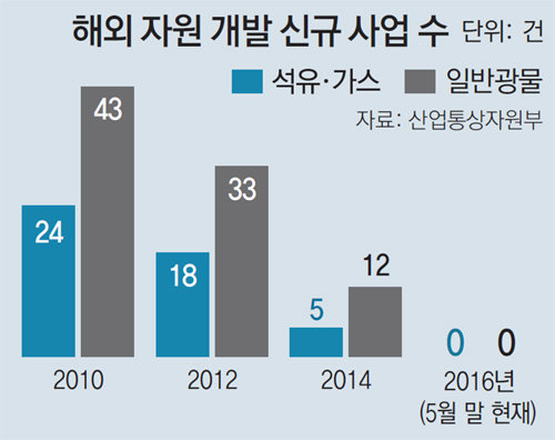 한국이 손떼버린 해외자원개발, 中-日은 “지금이 기회” 쓸어담기