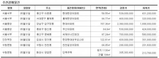 (자료제공 = 굿옥션)