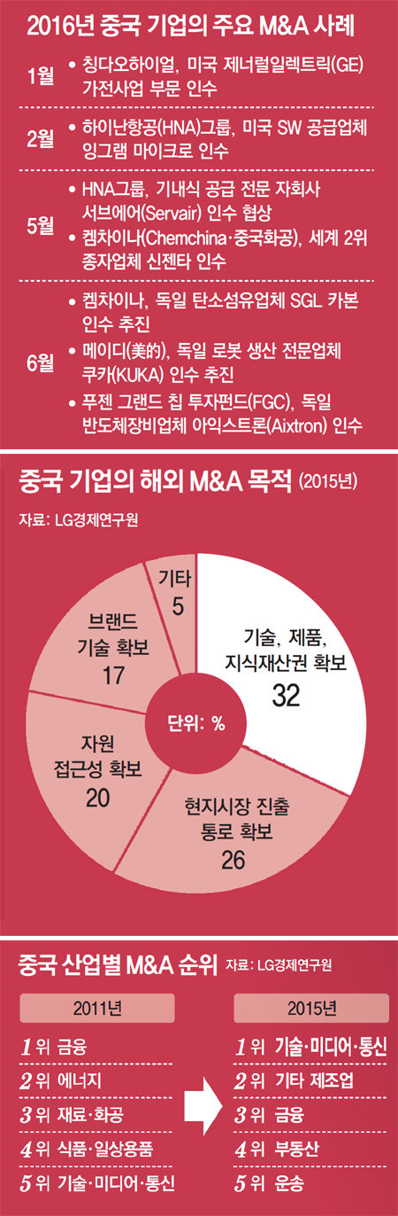 中, 원자재서 첨단기술로 ‘사냥 타깃’ 이동… 한국은 제자리