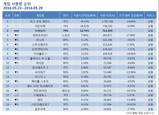 5월 4주 PC방 순위