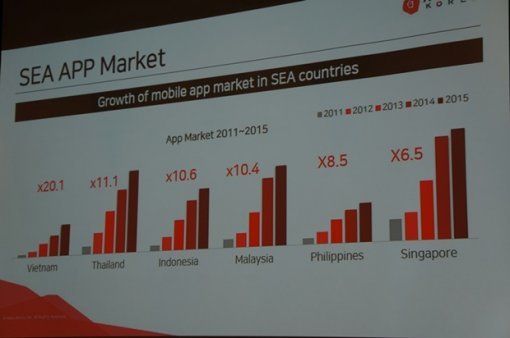 폭발적으로 성장하고 있는 동남아시아 앱 마켓 시장