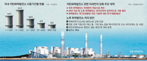 [단독]화력발전소 연료, 석탄 대신 LNG-바이오로