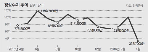 한국 수출, 역대 최장 17개월 연속 ‘마이너스’