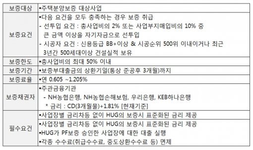 표준 PF대출 상품 (자료:주택도시보증공사)