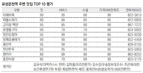 유성온천역 주변 맛집 TOP 10 평가