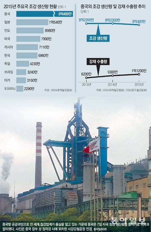 중국발 공급과잉으로 전 세계 철강업계가 몸살을 앓고 있는 가운데 중국은 7일 자국 철강 생산량을 줄이기로 미국과 합의했다. 사진은 중국 장쑤 성 장자강 시에 위치한 사강강철공장 전경. 동아일보DB
