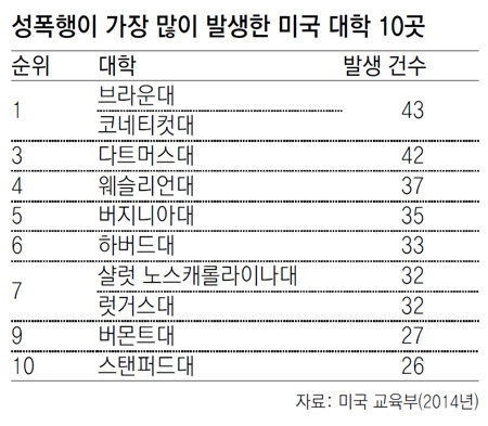 美 대학, 성폭행 발생 상위 10곳 중 3곳이 아이비리그｜동아일보