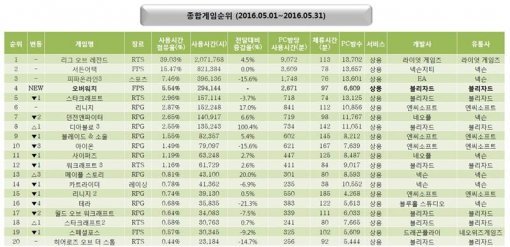 2016년 5월 종합게임순위 (출처=게임트릭스)