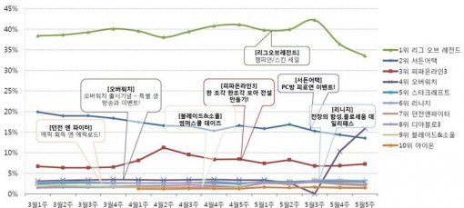 2016년 3월 이후 상위 10위 내 게임 점유율 변화 추이 (출처=게임트릭스)