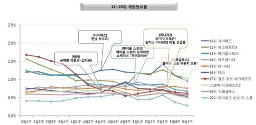 2016년 3월 이후 상위 20위부터 11위까지 게임 점유율 변화 추이 (출처=게임트릭스)