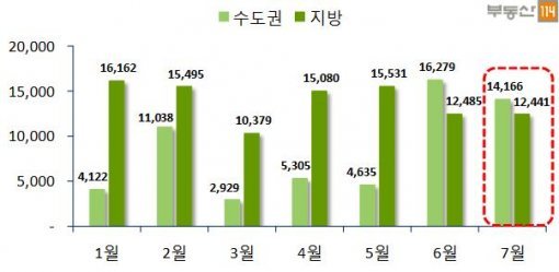 2016년 1~7월 월별 입주물량 추이(자료제공:부동산114)