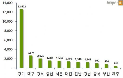 2016년 7월 지역별 입주예정 물량(자료제공:부동산114)