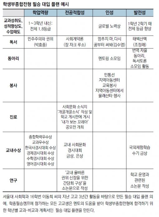 서울대 사회학과 16학번 이동희 씨의 지난 고교 3년간 활동을 바탕으로 만든 필승 대입 플랜 의예. 학종필승캠프에 참가하는 모든 고교생은 멘토의 도움을 받아 학생부종합전형에 합격하기 위한 학년별 교과·비교과 계획서인 필승 대입 플랜을 만든다.