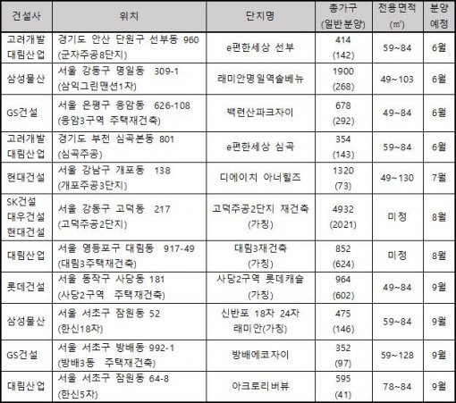 연내 신규 분양 예정 톱 브랜드 재건축 단지(자료제공:위드피알)