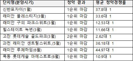 올 상반기 대형 건설사 브랜드 재건축 아파트 분양 현황