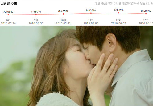 ‘또 오해영’ 시청률. 사진=포털 사이트 다음 ‘또 오해영’ 시청률 추이 캡처(위), ‘또 오해영’ 방송 화면