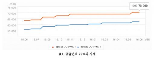 래미안옥수리버젠 공급면적 79㎡형 시세 추이(자료:한국감정원)