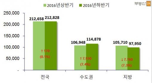 2016년 상반기 대비 2016년 하반기 분양예정물량 비교(자료제공:부동산114)