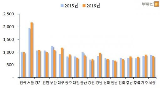 2015년 vs 2016년 지역별 분양가 비교(자료제공:부동산114)