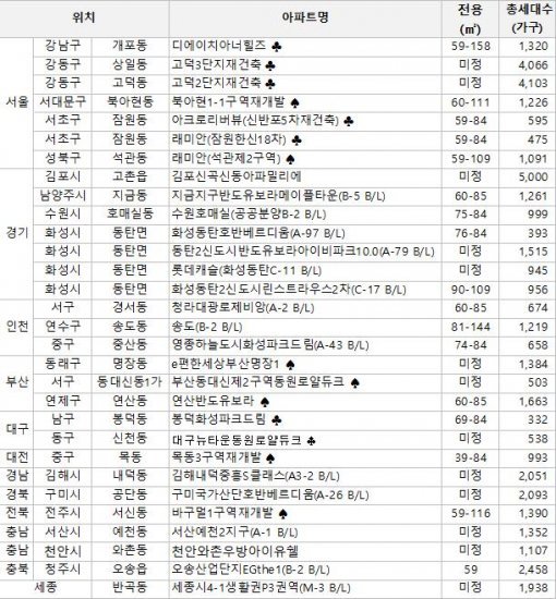 하반기 주요 분양단지 리스트(♣=재건축·♠=재개발)