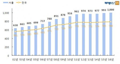 서울 및 전국 오피스텔 3.3㎡당 매매가격(자료제공:부동산114)