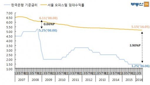 기준금리 및 서울 오피스텔 임대수익률 비교(자료제공:부동산114)