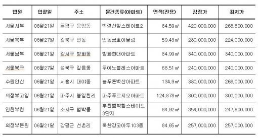 추천경매물건(자료=굿옥션)