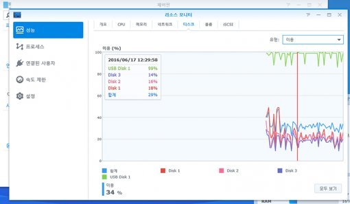 외장하드의 속도가 느려 시놀로지 DS916+의 최대 성능을 낼 수 없었다(출처=IT동아)