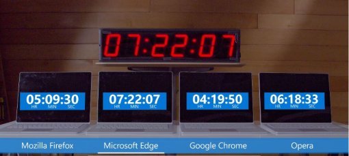 MS가 공개한 각 웹 브라우저의 배터리 사용시간 (사진=마이크로소프트, 유튜브)