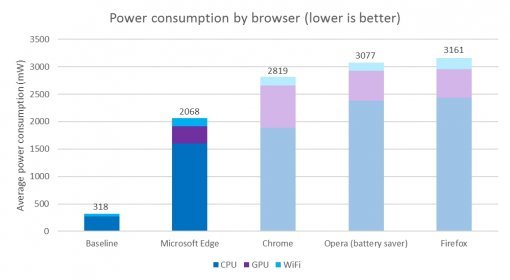 MS가 공개한 웹 브라우저의 CPU, GPU, 와이파이 전력 소모량. 크롬이 GPU를 많이 이용하는 것을 확인할 수 있다. (사진=마이크로소프트)