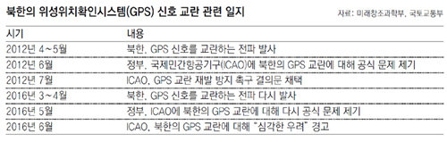 “北 GPS교란 심각한 위협” 국제민항기구, 강력 경고