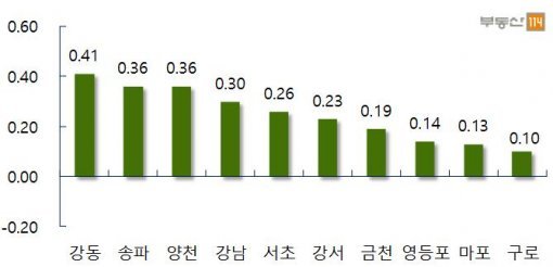 서울 주요지역 주간 매매가격 변동률(자료제공:부동산114)