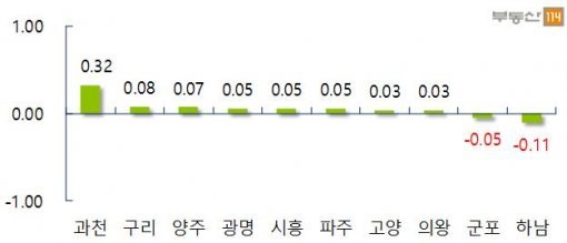 경기·인천 주요지역 주간 매매가격 변동률(자료제공:부동산114)