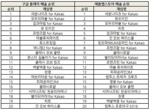 2016년 6월 4주차 양대마켓 모바일게임 최고 매출 순위표 (출처=각마켓 데이터)